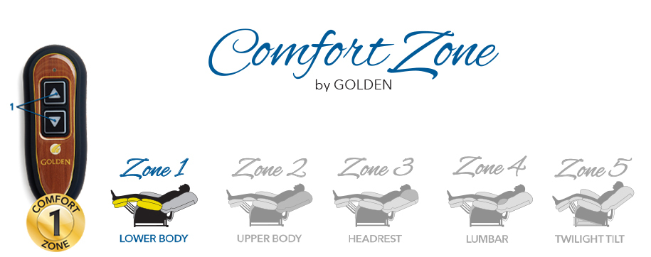 Golden Comfort Zone Chart