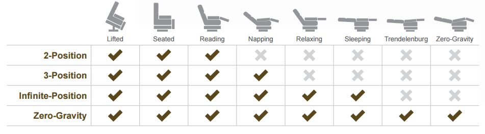 Lift Chair Positions Chart